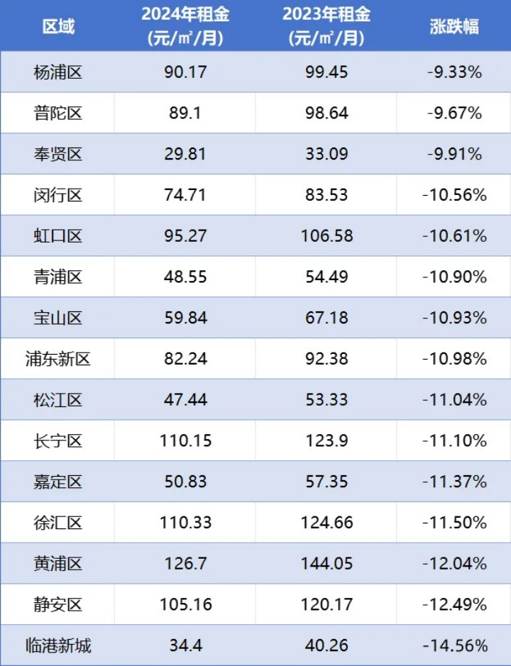 expat rent in shanghai 2024